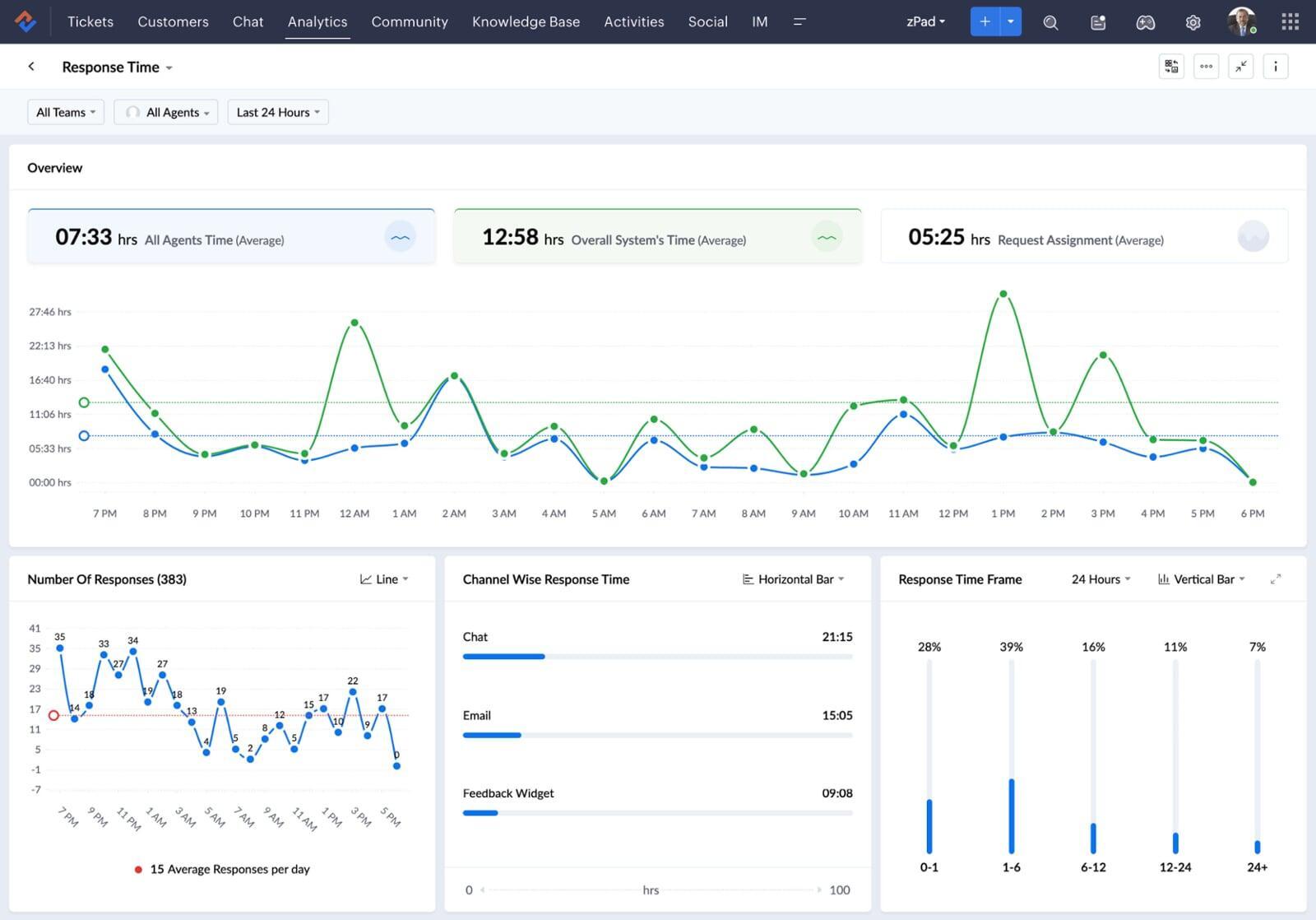 Zoho Help Desk - Best Help Desk Software provided by Al Hakimi United Kuwait - Zoho Partner